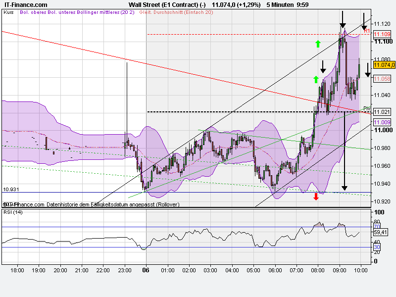 US Indizes, Intermarketabgleich Dax, Euro, Gold 436584