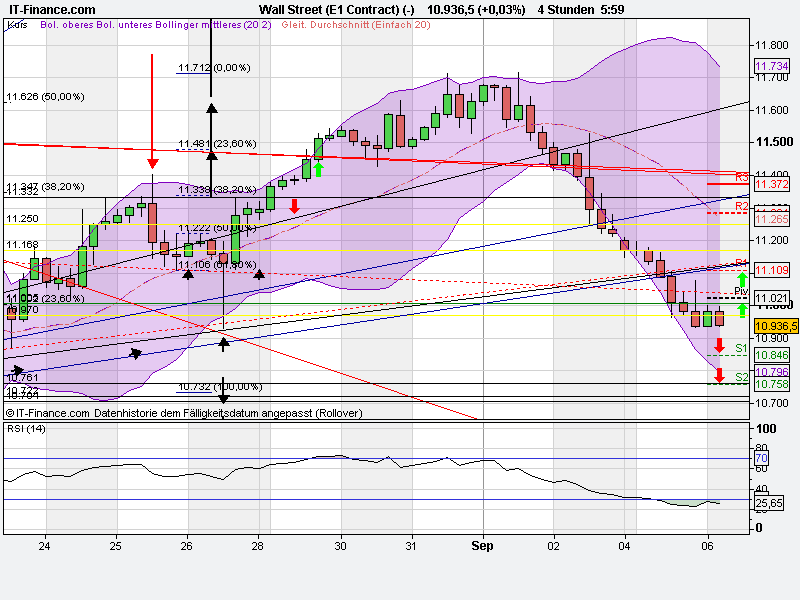 US Indizes, Intermarketabgleich Dax, Euro, Gold 436471