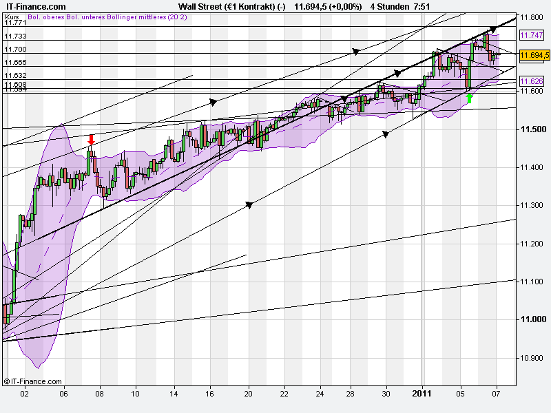 Quo Vadis Dax 2011 - All Time High? 371170