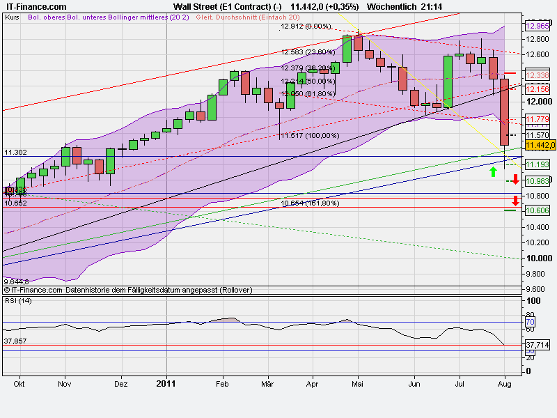 Quo Vadis Dax 2011 - All Time High? 427928