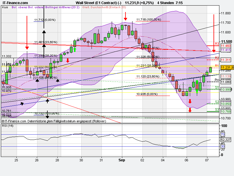 US Indizes, Intermarketabgleich Dax, Euro, Gold 436905