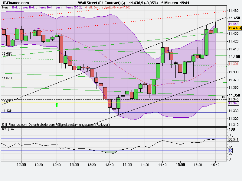 US Indizes, Intermarketabgleich Dax, Euro, Gold 437458