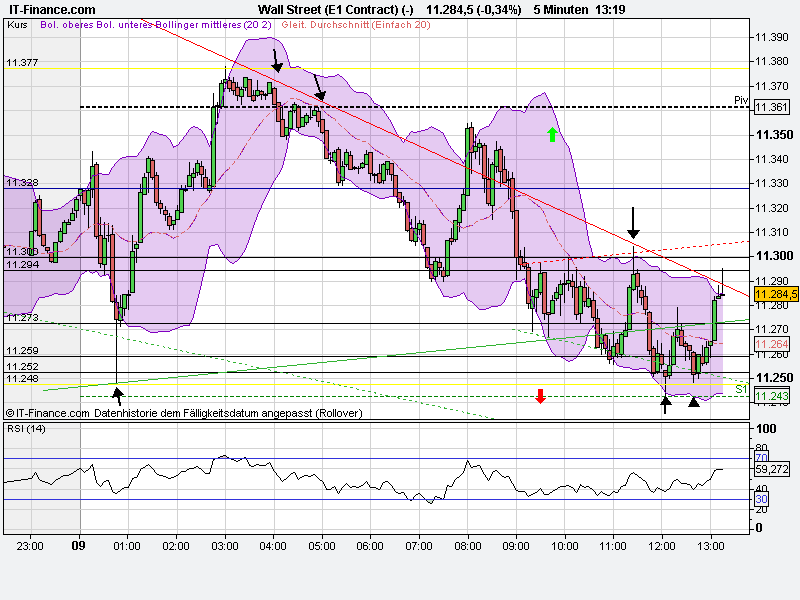 US Indizes, Intermarketabgleich Dax, Euro, Gold 437761
