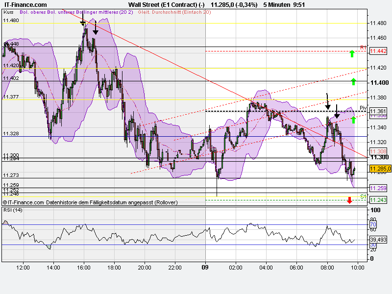 US Indizes, Intermarketabgleich Dax, Euro, Gold 437686