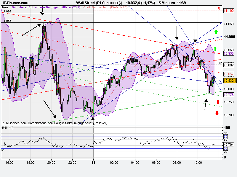 Quo Vadis Dax 2011 - All Time High? 429241