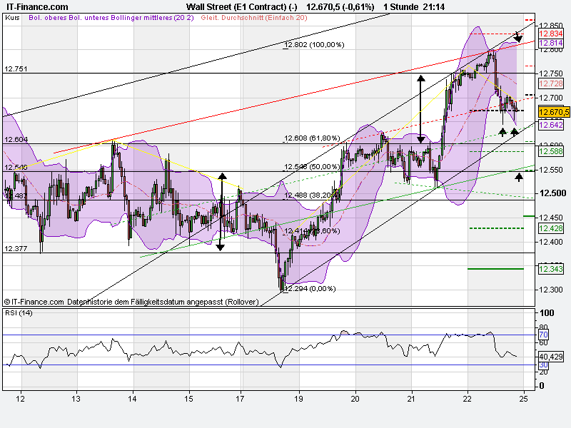 Quo Vadis Dax 2011 - All Time High? 423828