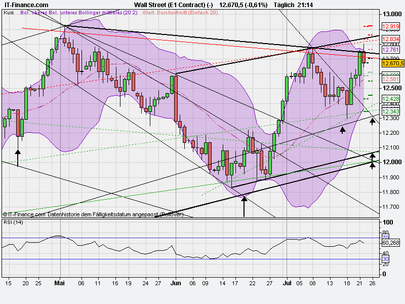 Quo Vadis Dax 2011 - All Time High? 423816