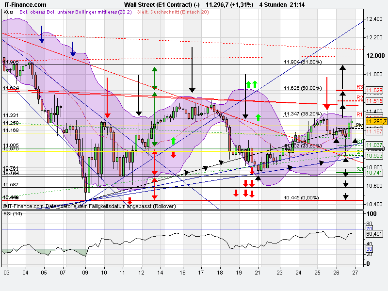 US Indizes, Intermarketabgleich Dax, Euro, Gold 433801