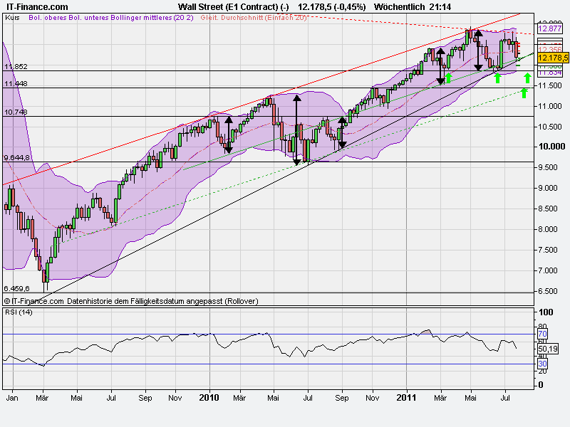 Quo Vadis Dax 2011 - All Time High? 425698