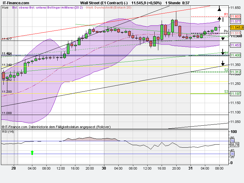 US Indizes, Intermarketabgleich Dax, Euro, Gold 434778