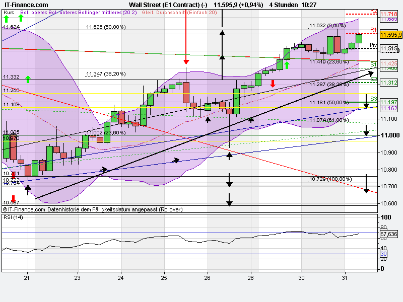US Indizes, Intermarketabgleich Dax, Euro, Gold 434829
