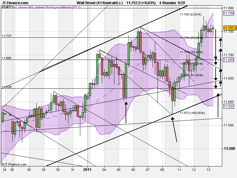 Quo Vadis Dax 2011 - All Time High? 372778