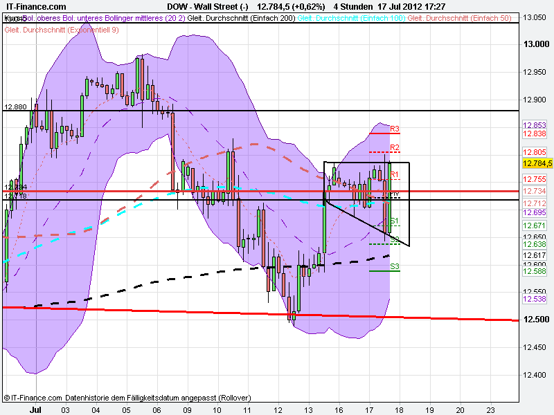 Indexhandel 2012 Rally trotz unzähligen Krisen? 523421