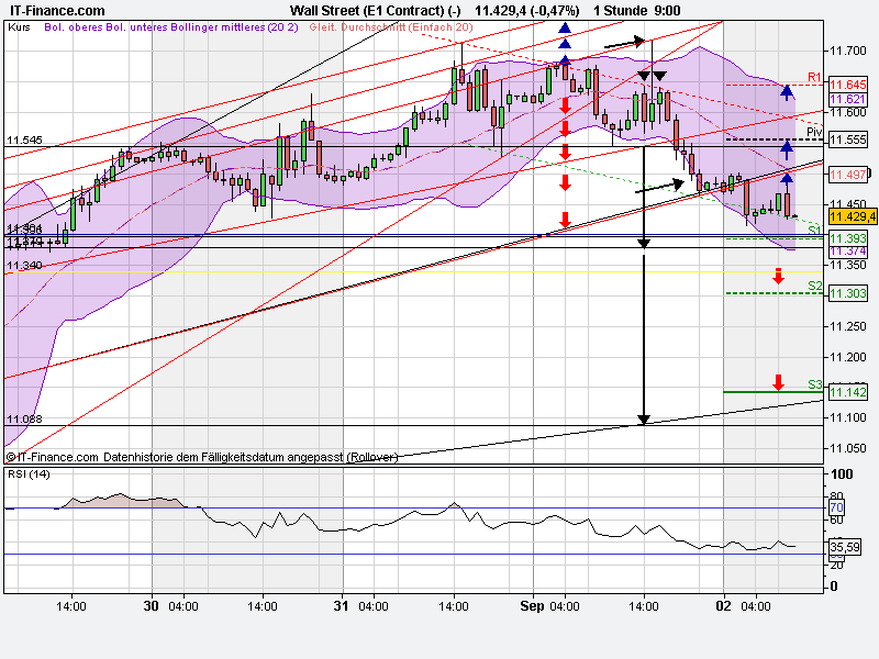 US Indizes, Intermarketabgleich Dax, Euro, Gold 435558