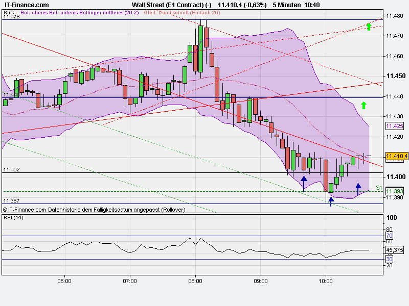 US Indizes, Intermarketabgleich Dax, Euro, Gold 435590