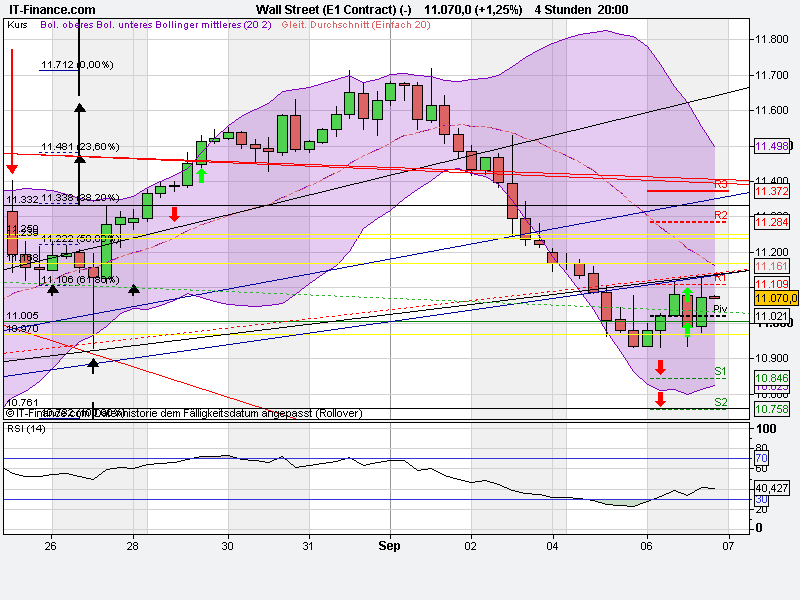 US Indizes, Intermarketabgleich Dax, Euro, Gold 436818