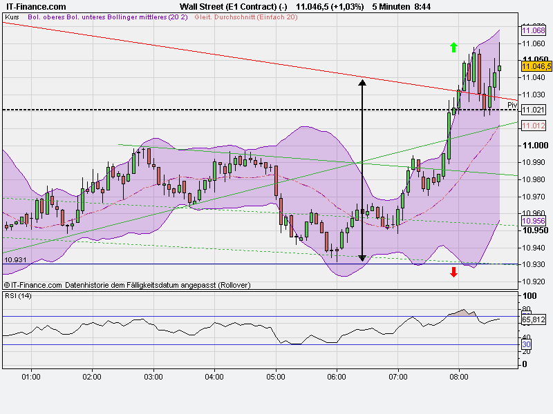US Indizes, Intermarketabgleich Dax, Euro, Gold 436547