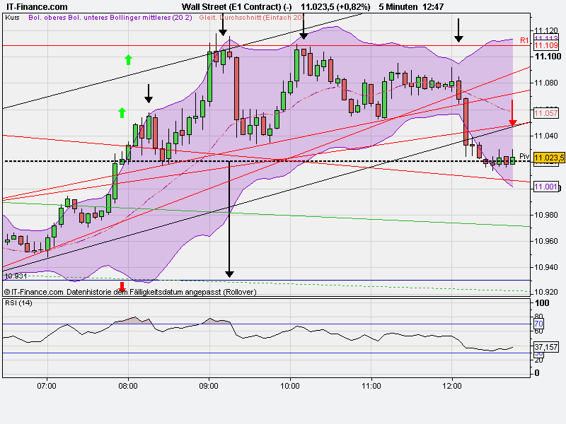 US Indizes, Intermarketabgleich Dax, Euro, Gold 436638