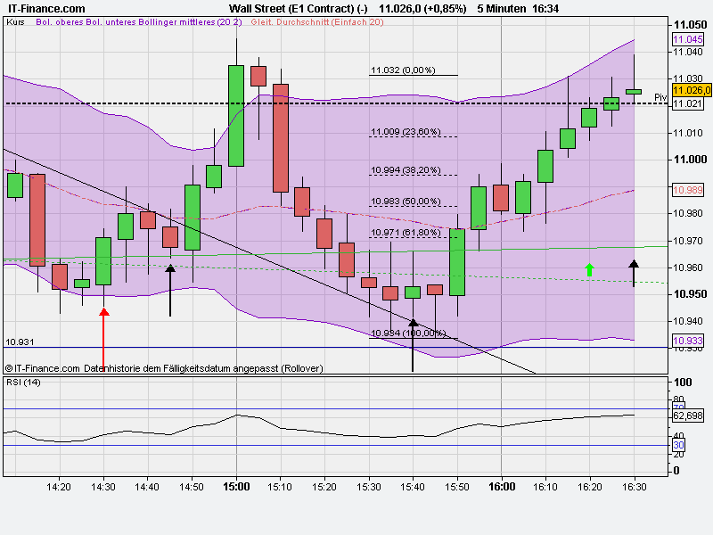 US Indizes, Intermarketabgleich Dax, Euro, Gold 436755
