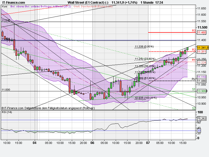 US Indizes, Intermarketabgleich Dax, Euro, Gold 437067