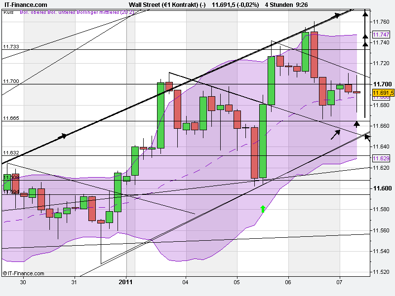 Quo Vadis Dax 2011 - All Time High? 371276
