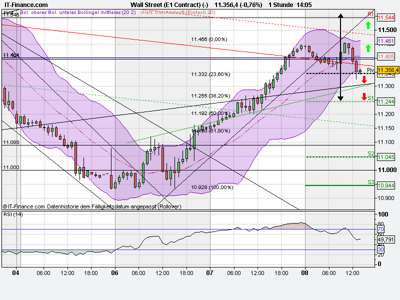 US Indizes, Intermarketabgleich Dax, Euro, Gold 437411