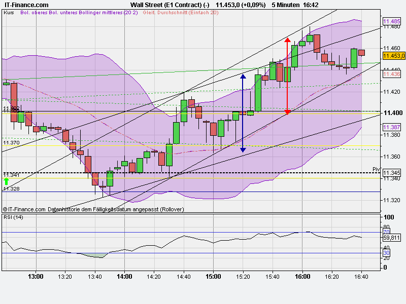US Indizes, Intermarketabgleich Dax, Euro, Gold 437478