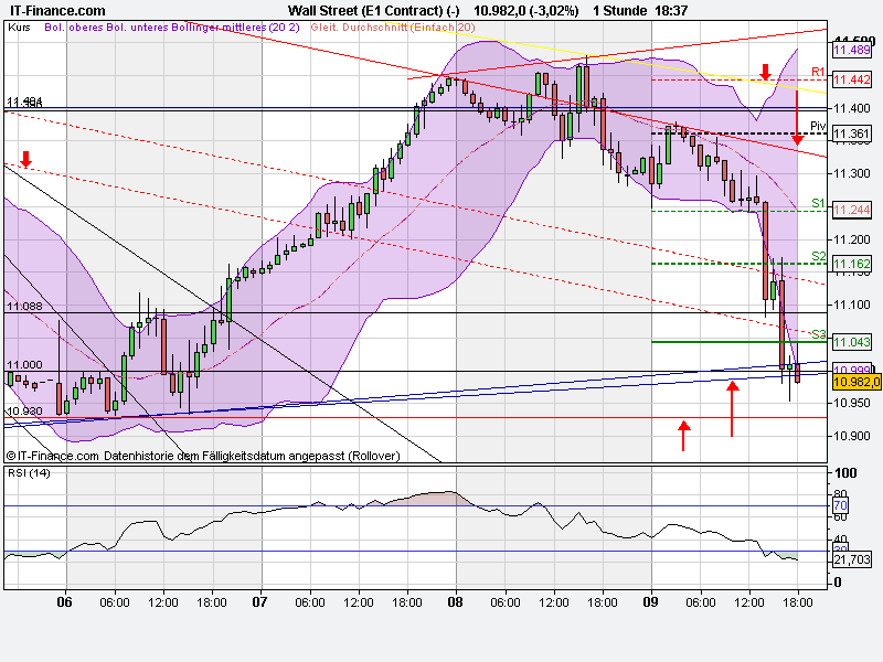 US Indizes, Intermarketabgleich Dax, Euro, Gold 437926