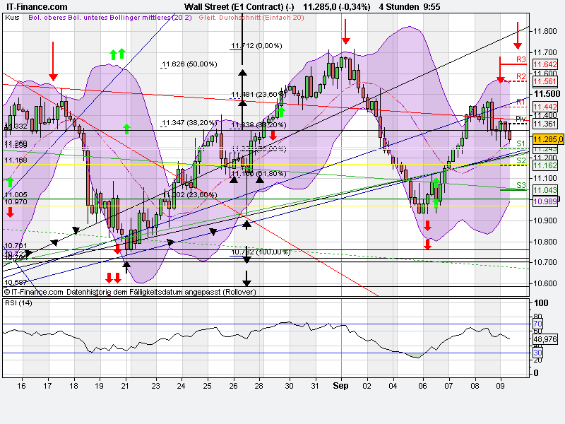 US Indizes, Intermarketabgleich Dax, Euro, Gold 437691