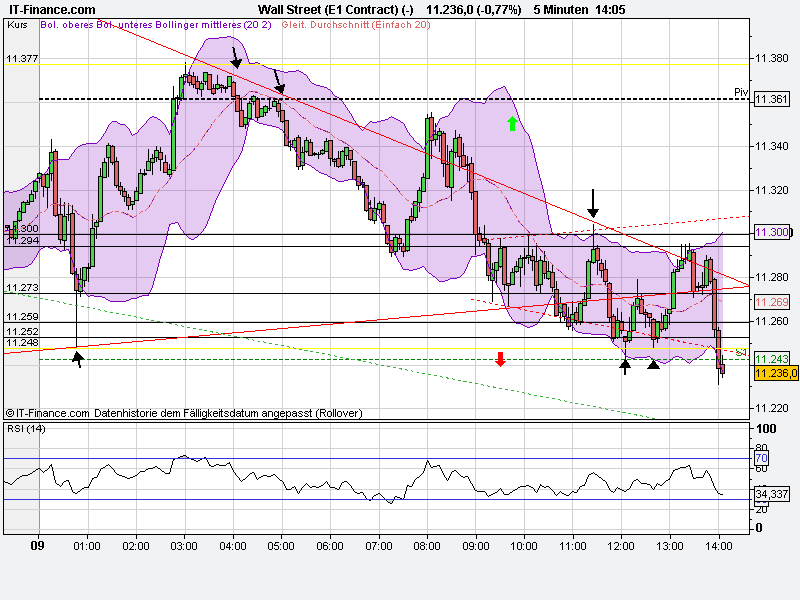 US Indizes, Intermarketabgleich Dax, Euro, Gold 437783