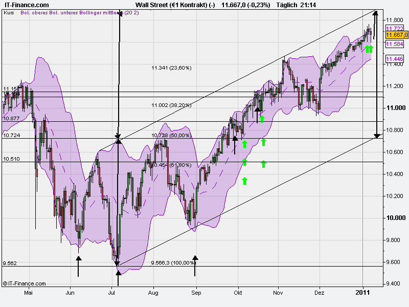 Quo Vadis Dax 2011 - All Time High? 371571