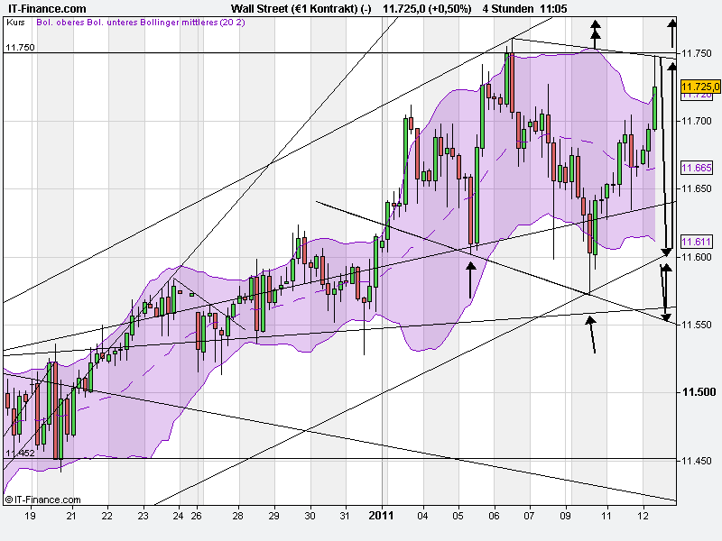 Quo Vadis Dax 2011 - All Time High? 372475