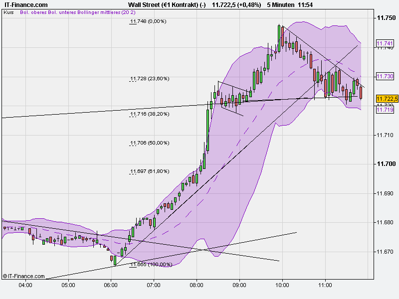 Quo Vadis Dax 2011 - All Time High? 372493