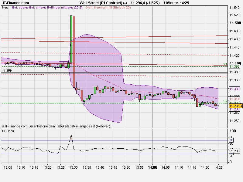 US Indizes, Intermarketabgleich Dax, Euro, Gold 435662