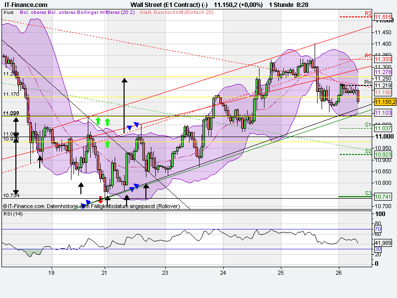 US Indizes, Intermarketabgleich Dax, Euro, Gold 433421
