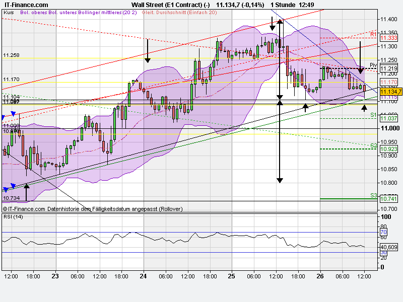 US Indizes, Intermarketabgleich Dax, Euro, Gold 433508