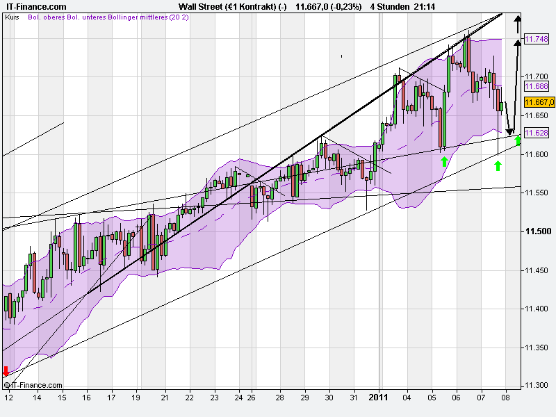 Quo Vadis Dax 2011 - All Time High? 371577