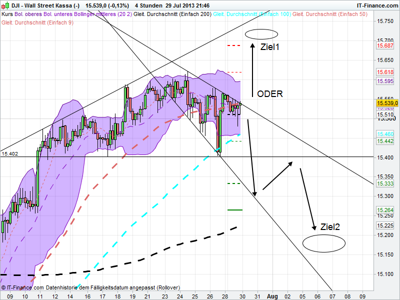 Quo Vadis Dax 2013 - Up, dank Liquidität 628343