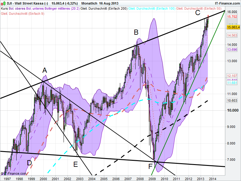 Quo Vadis Dax 2013 - Up, dank Liquidität 635433