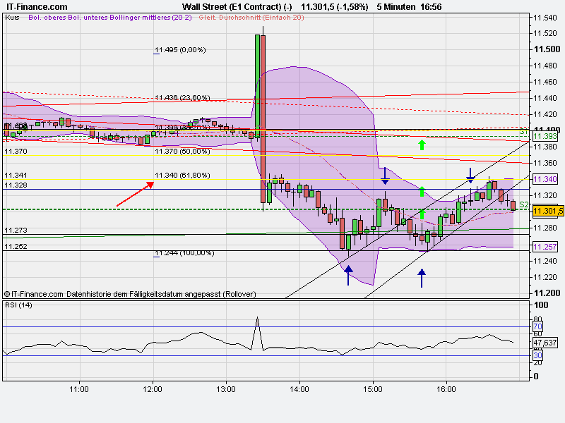 US Indizes, Intermarketabgleich Dax, Euro, Gold 435725