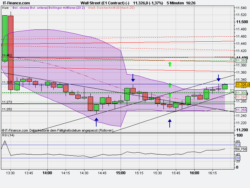 US Indizes, Intermarketabgleich Dax, Euro, Gold 435709