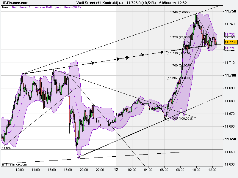 Quo Vadis Dax 2011 - All Time High? 372508