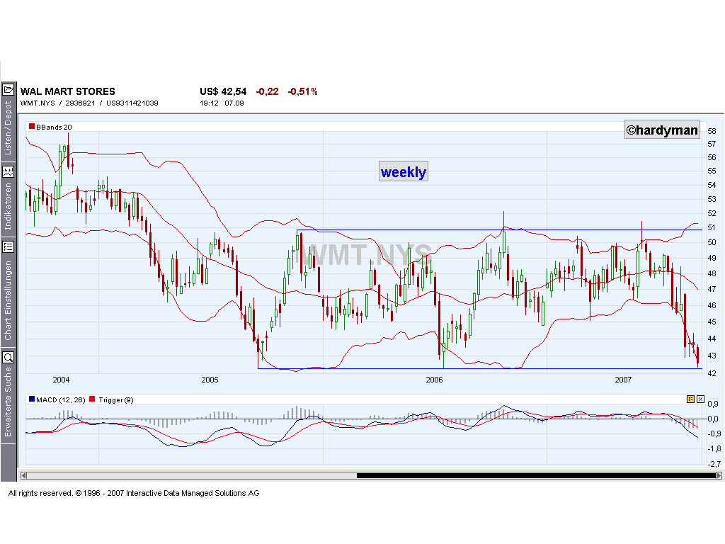DOW & NASDAQ Einzelwertetrading 119093
