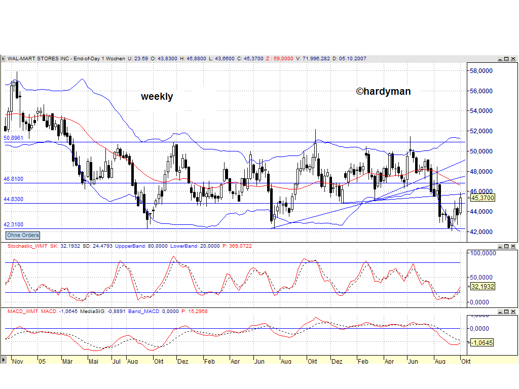 DOW & NASDAQ Einzelwertetrading 124102