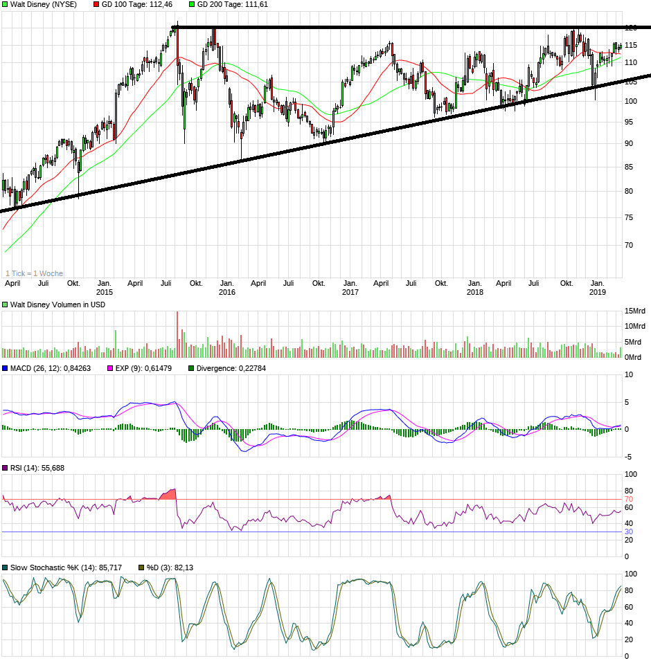 Zahlen von Walt Disney 1102202