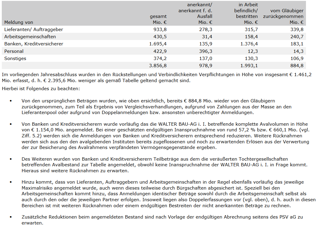 Vergleich beendet Streit mit der insolventen Walte 672210