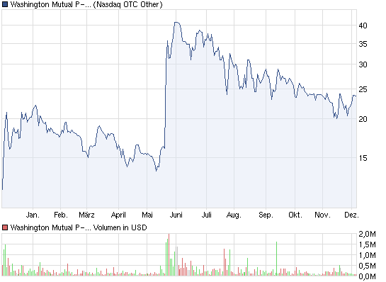 Wamu WKN 893906 News ! 464701