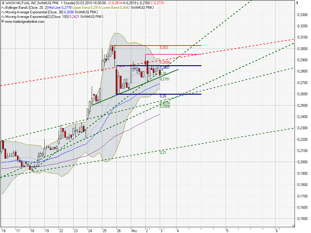 Wamu WKN 893906 News ! 303568