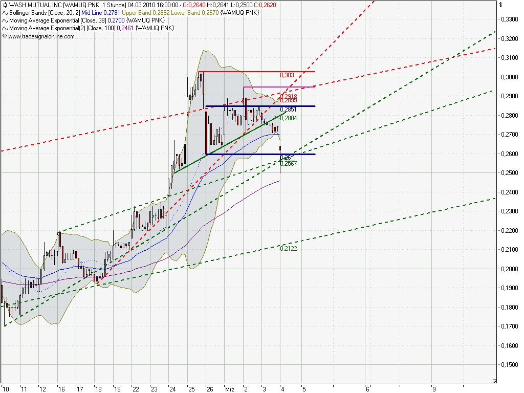 Wamu WKN 893906 News ! 303845