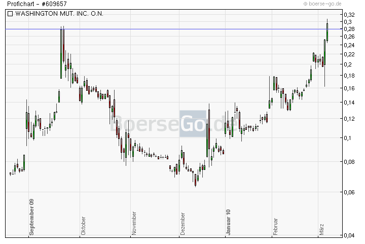 Wamu WKN 893906 News ! 304220